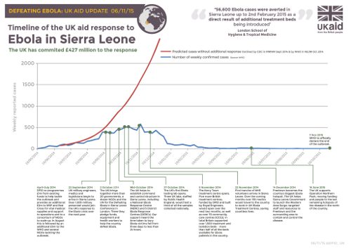 Ebola in Sierra Leone - UK aid response timeline_